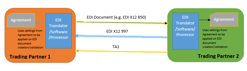 Getting Started With Logic Apps - Edi X12 To Xml | Azure Logic Apps Edi  Implementation Example | Edi Mapping In Logic Apps