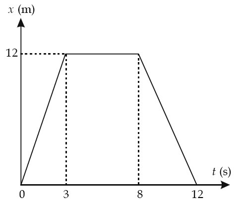 Persamaan Gerak Benda Dua Dimensi, Parabola, Melingkar 