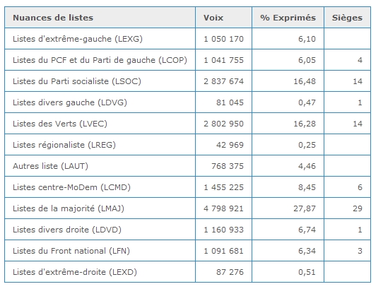 Ma Chronique Analyse Des Resultats Des Elections Europeennes