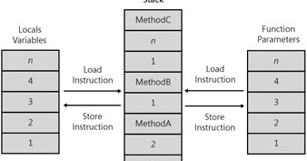 Happy Coding: C# Value Types, Stack and .NET Intermediate Language