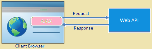 Consume Web API ~ ViA TUTORIALS