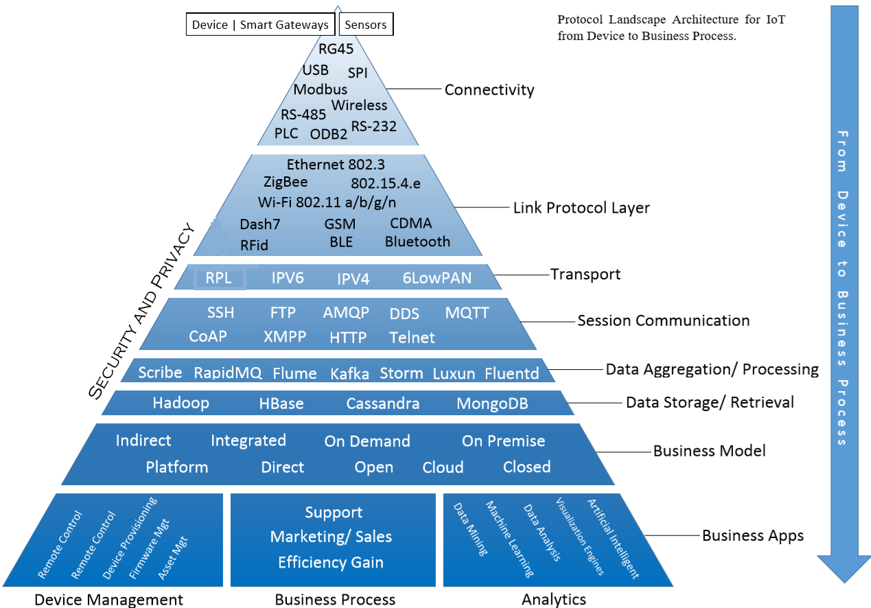 Protocol Landscape Architecture for IoT from Device to Business Process.
