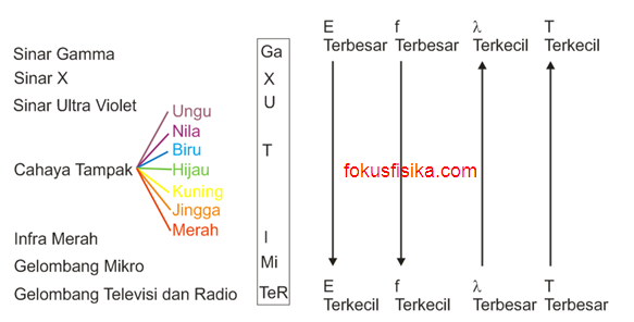 spektrum gelombang elektromagnetik