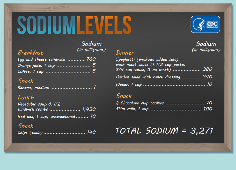 FOOD LAWS by SURADA Sodium Levels in Foods from CDC