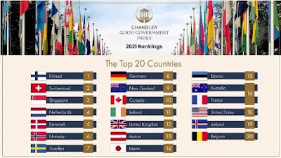 India ranked 49 in the Chandler Good Government Index 2021