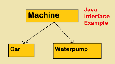 Java Interface Example for Beginners | Java67