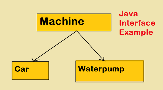 Java Interface Example Tutorial | Java67