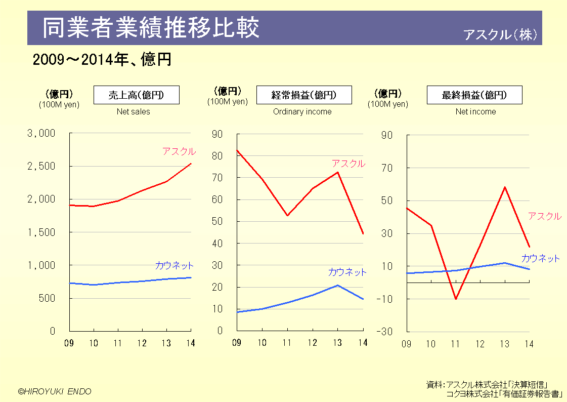 同業者業績推移比較