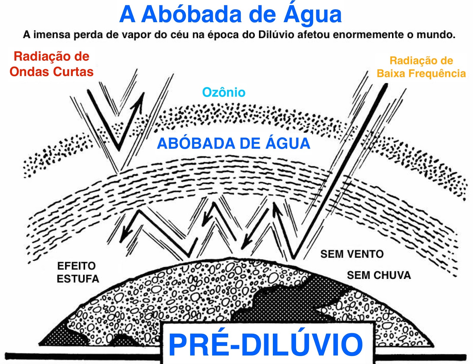 Desbancando o Evolucionismo Os 3 céus