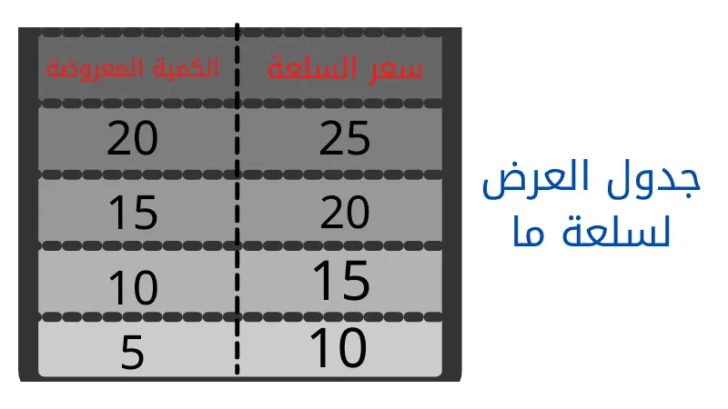 تعريف العرض في الاقتصاد