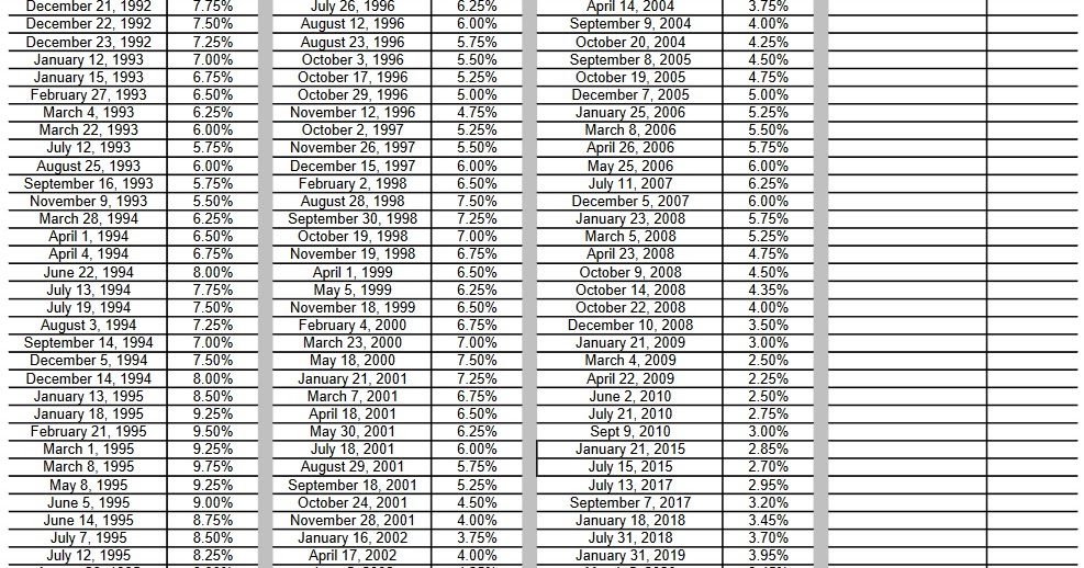 Blog Collective CIBC Historical Effective Prime Rate, another