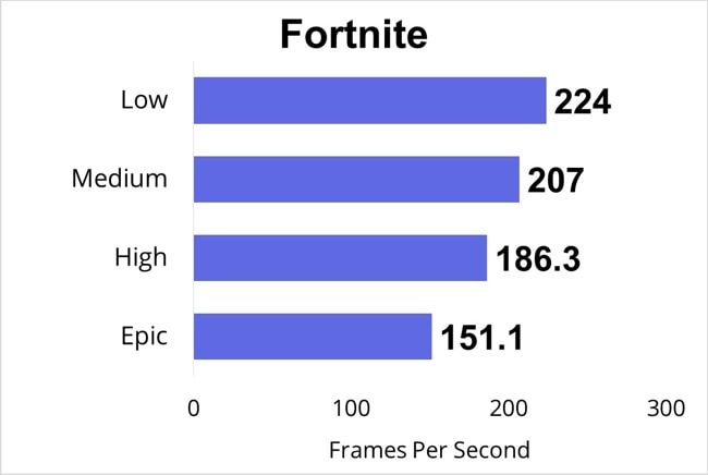 Tested Fortnite on this Pro 17 Razer Blade and measured the FPS for low, medium, high, and epic gaming-settings.