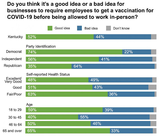 Foundation for a Health Kentucky poll results for the question: "Do you think it's a good idea or a bad idea for businesses to require employees to get a vaccination for Covid-19 before being allowed to work in-person?