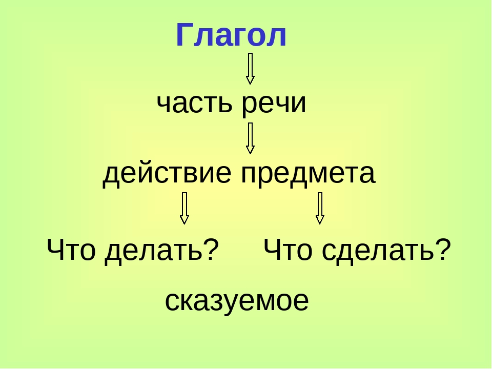 Закрепление темы глагол 2 класс школа россии
