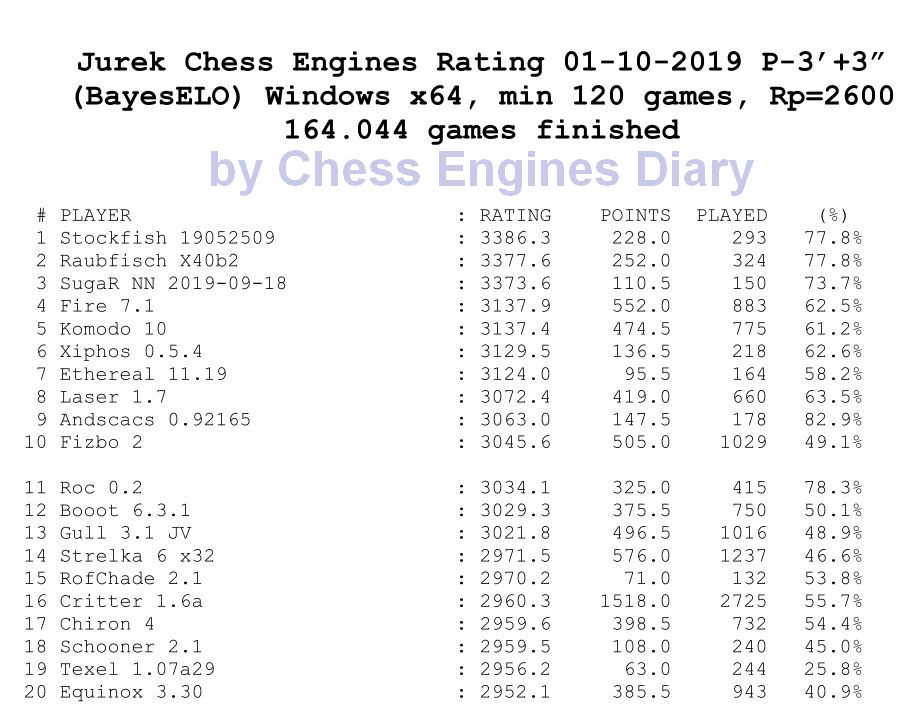 Jurek Chess Engines Rating 01-07-2019