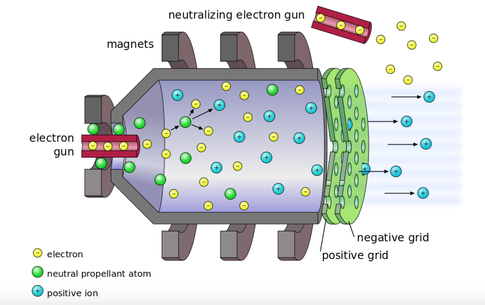Professor Quibb Introduction to Ion Propulsion