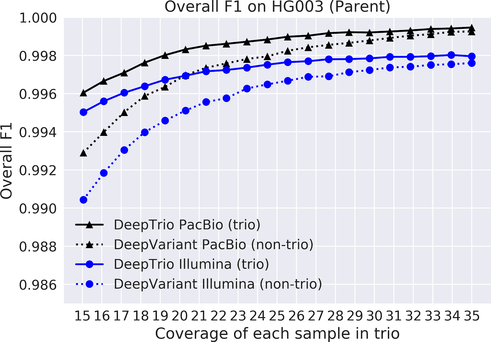 DeepTrio parent accuracy