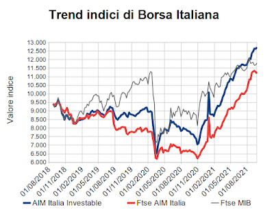 Trend indici di Borsa Italiana al 24 settembre 2021