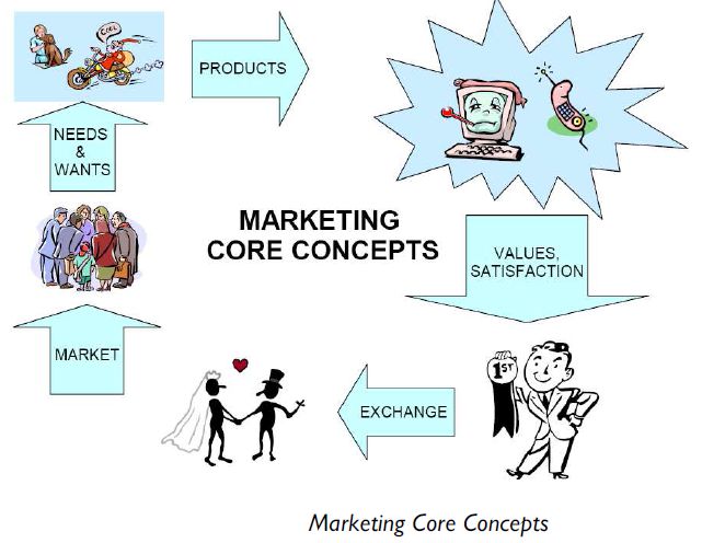 6 Konsep Pemasaran Ilmu Ekonomi Id