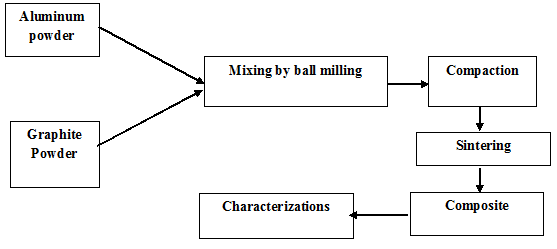 Flow chart of powder metallurgy process for the fabrication of MMCs