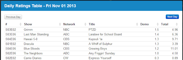 Final Adjusted TV Ratings for Friday 1st November 2013