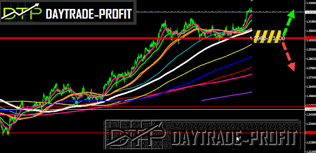 GBP USD chart analysis GBP USD rates
