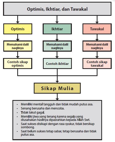 Materi Pai Kelas 9 Menatap Masa Depan Dengan Optimis Ikhtiar Dan Tawakal Abufadli Com