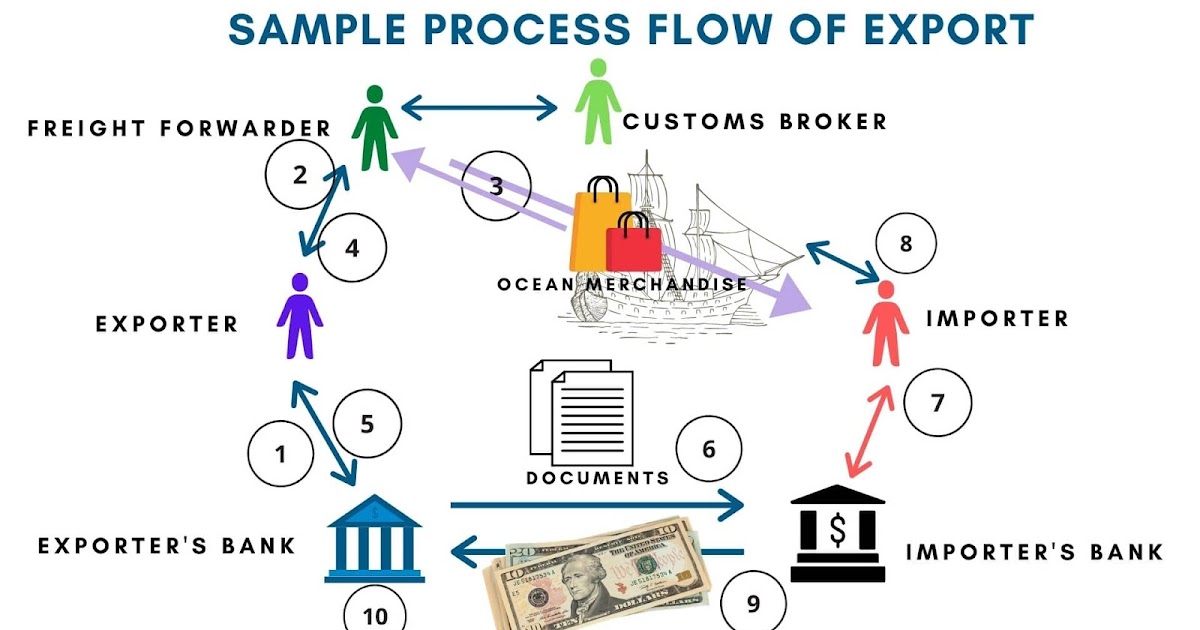 Us Importing And Exporting Understanding The Basics C