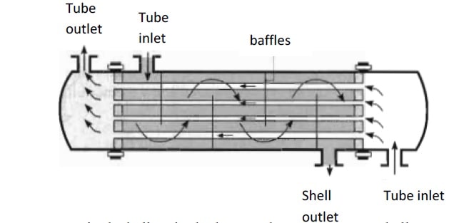 shell and tube heat exchanger with one shell pass and one tube pass