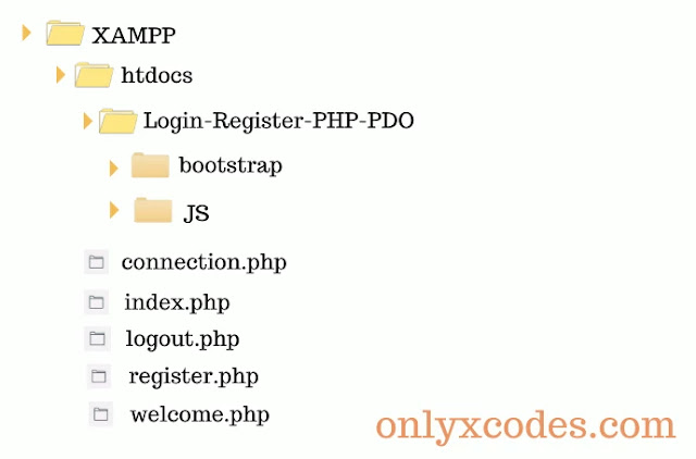 The project directory structure of login and register script in PHP PDO with XAMPP server