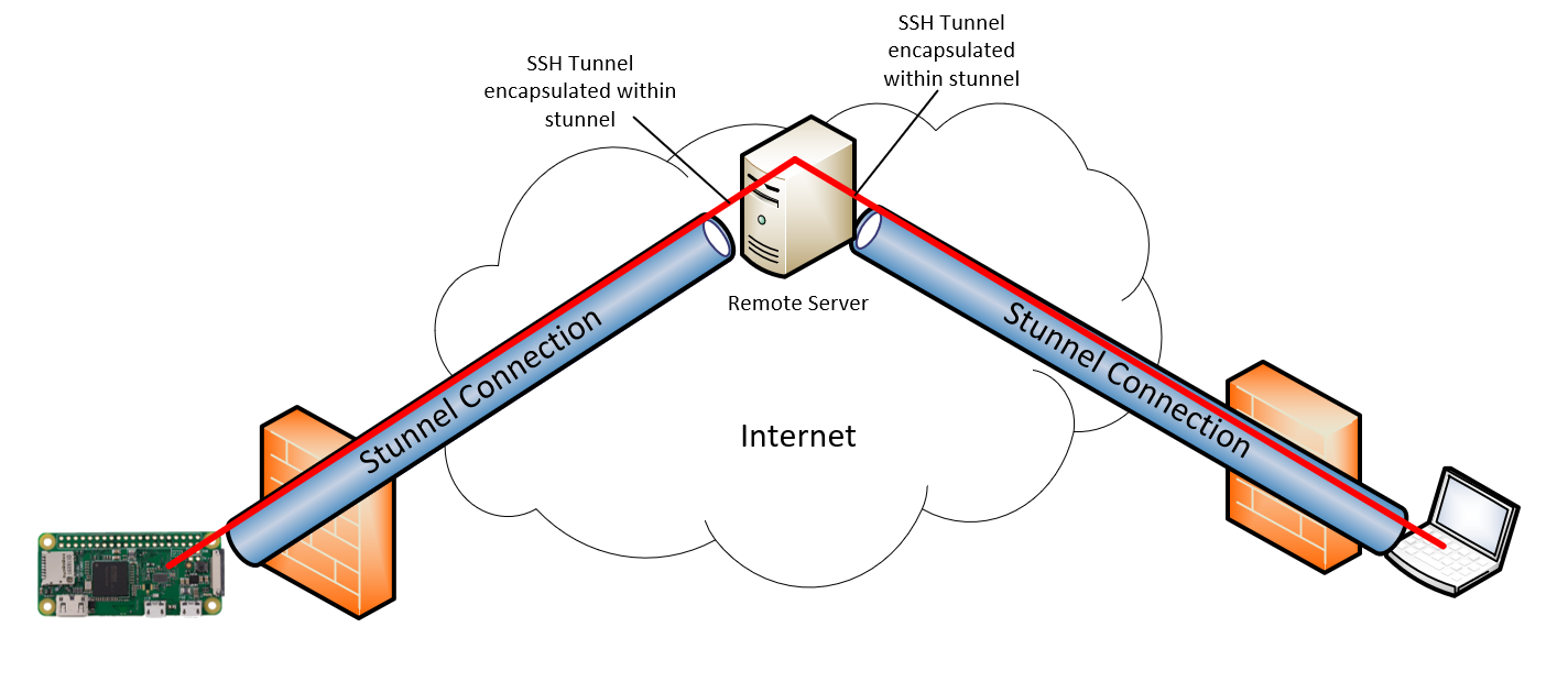 persistent ssh tunnel persistent ssh tunnel