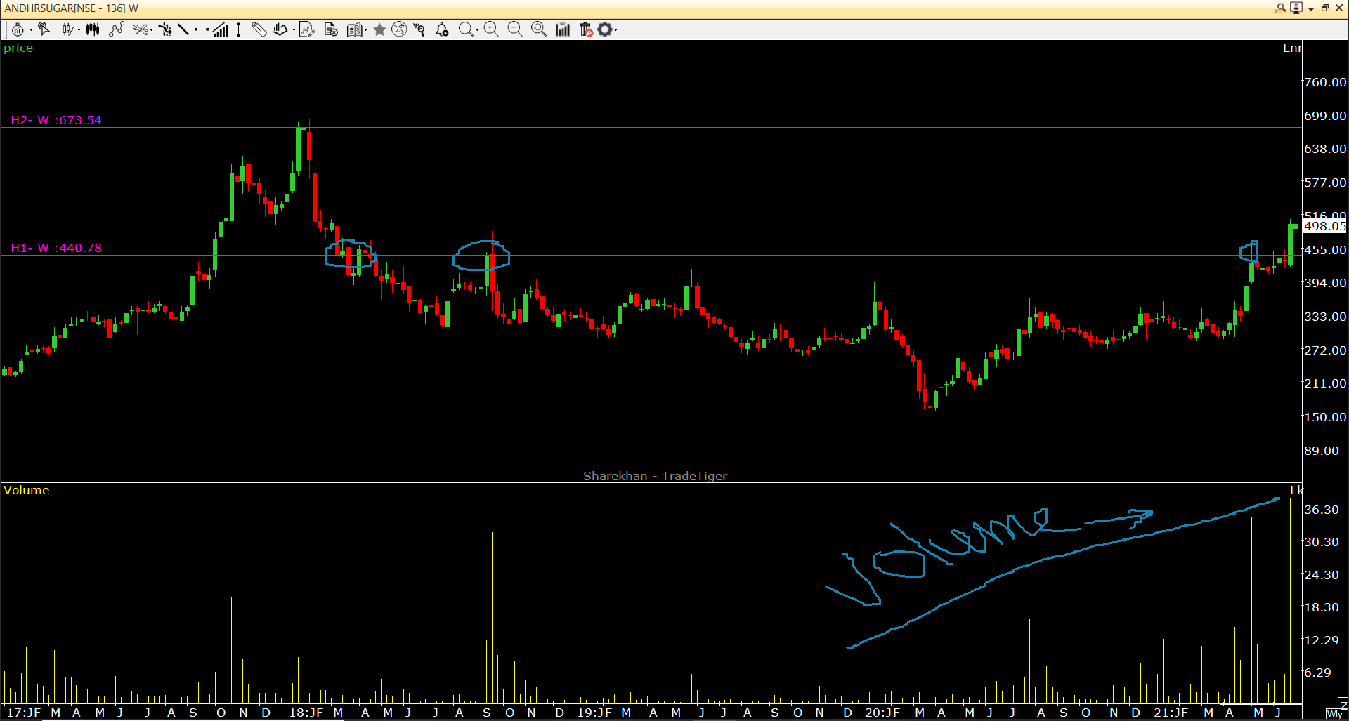 Chart Of The Week – Date 28-06-21 – Analysis For 3 To 12 Months 