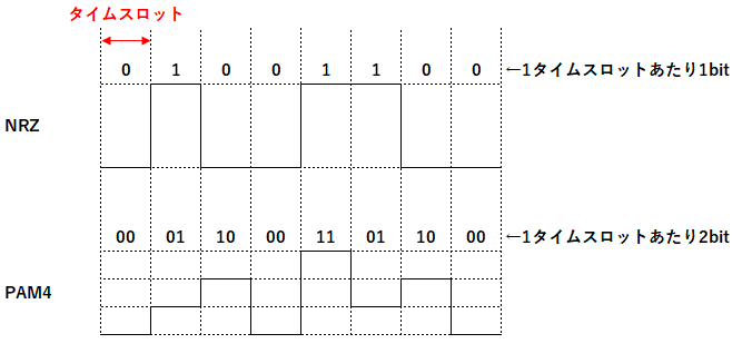 [高速信号]NRZとPAM（PAM4、PAM8など）の違いを比較 映像と回路