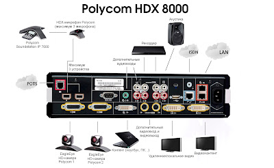 Polycom® HDX 8000