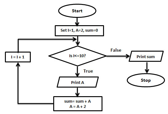 PLK computer SIR: Algorithm & Flowchart Notes