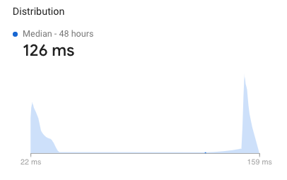 Distribution peaks