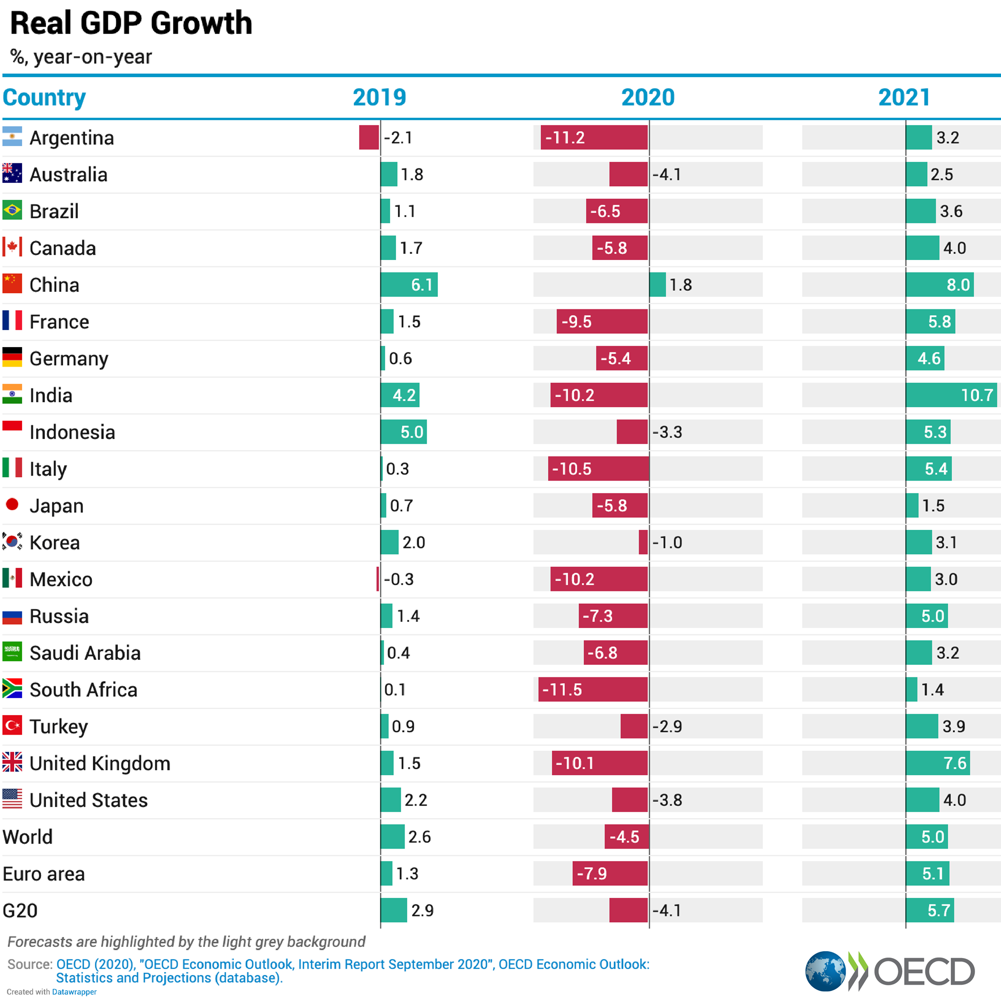 Qual é a previsão de crescimento da economia em 2022?