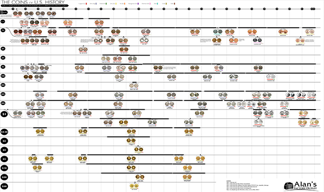 The Metal Composition of American Coins Since 1783 