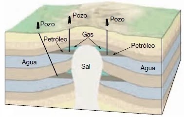 El ascenso del diapiro deforma las capas instruidas elevándolas a su alrededor, formando una estructura anticlinal