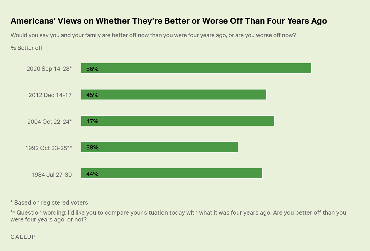 Gallup (7 October 2020): Americans' Views on Whether They're Better or Worse Off Than Four Years Ago