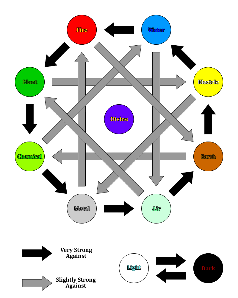 Pokemon Type Chart Circle