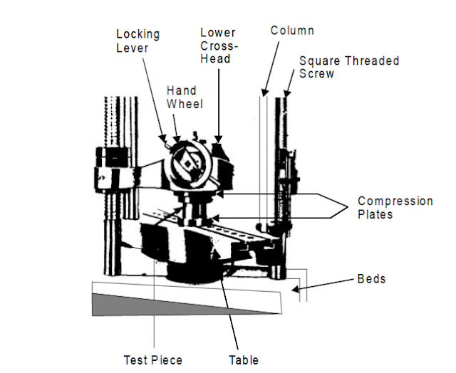 Schematic compression test set up on a universal testing machine