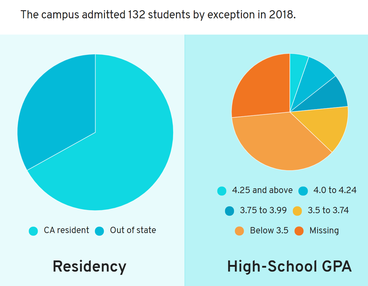 UCLA Faculty Association UCLA "Admissions By Exception"