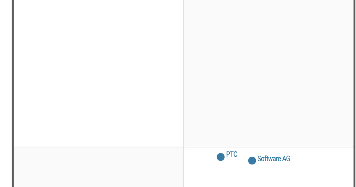 DWBIAnalytics Gartner Magic Quadrant for Industrial IoT Platforms 2019
