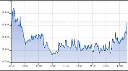 Ftse Aim Italia 20-08-2021