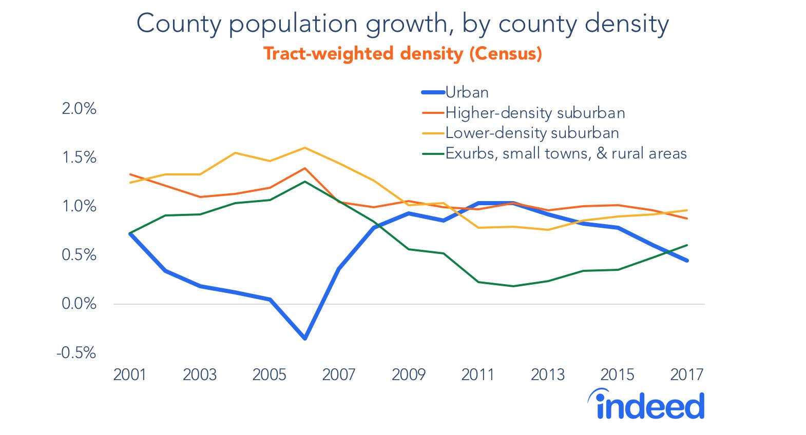 Idiosyncratic Whisk Housing Part 290 Migration and credit markets