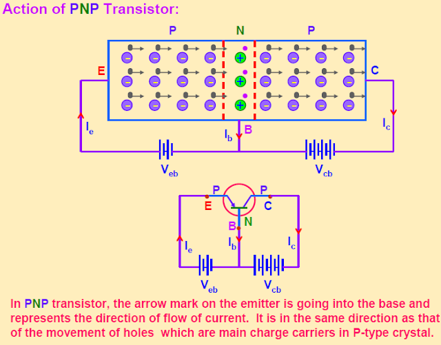 junction transistor,action of npn,pnp transistor,comman base ampilifier,oscillator,