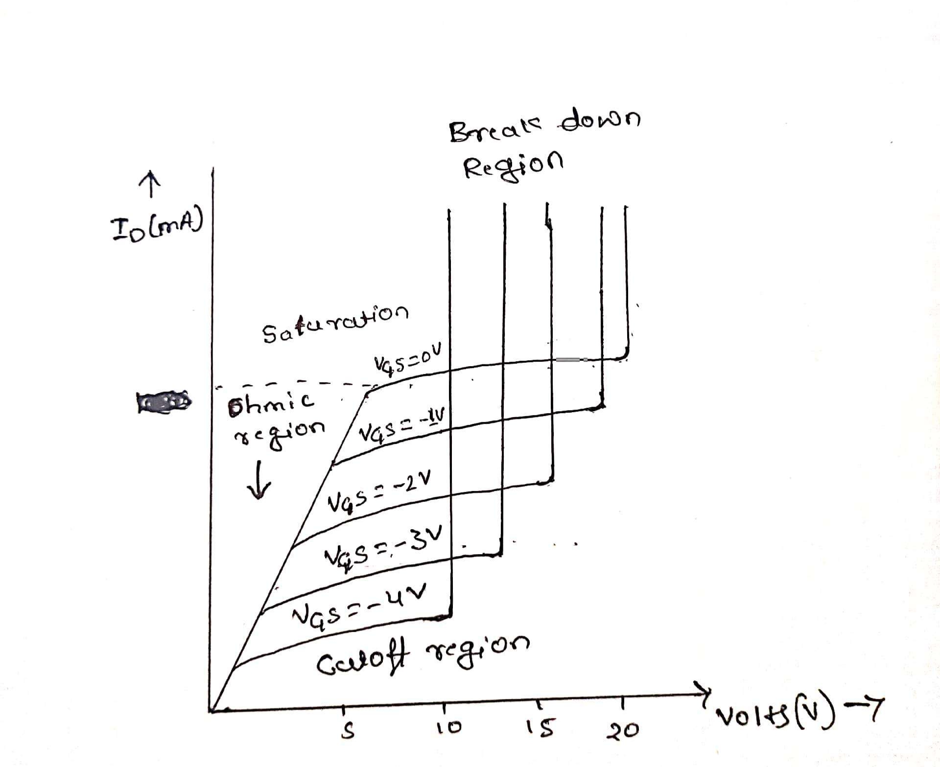 Characteristics of JFET