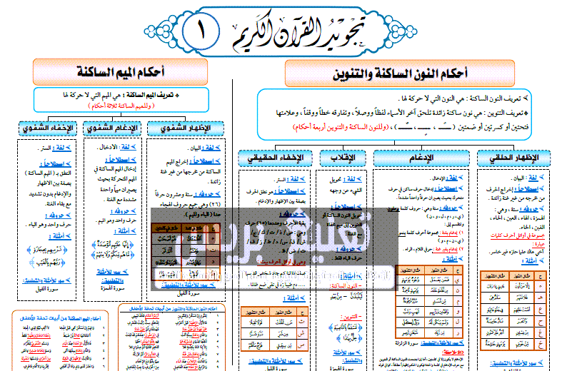 ملخص أحكام تجويد القرآن الكريم برواية ورش PDF