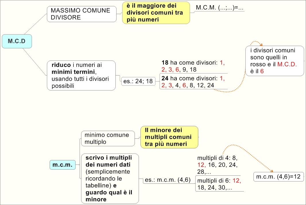 Differenza Tra Minimo Comune Multiplo E Massimo Comune Divisore MAPPE per la SCUOLA: MASSIMO COMUNE DIVISORE e MINIMO COMUNE MULTIPLO